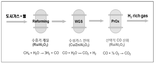 연료개질기 핵심 공정 및 반응화학