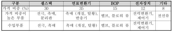 발전용 연료전지 가격 비중 및 주요 수입부품