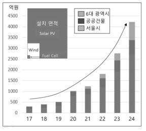 신재생에너지 의무화 제도로 인한 시장규모