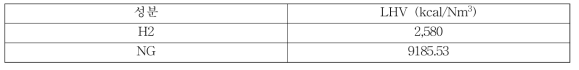 도시가스와 수소의 저위발열량