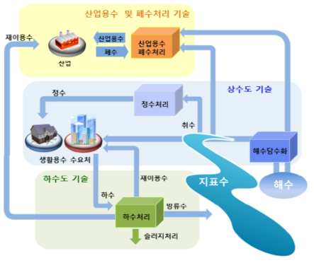 물 관리 기술의 구성