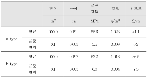 Resin 선정에 따른 공정 DB구축