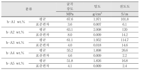 Resin 함량에 따른 공정 DB구축