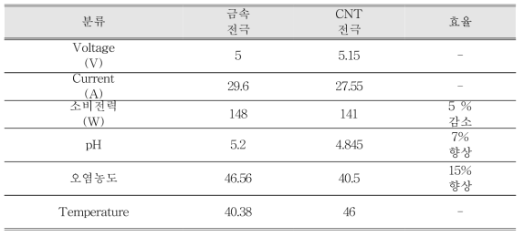 금속 전극 대비 CNT탄소전극의 비교