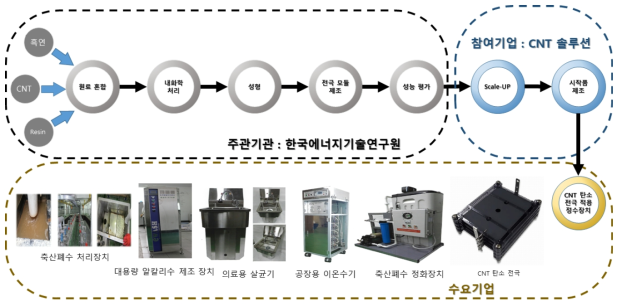 제품 개발 및 사업화를 위한 기관별 추진전략