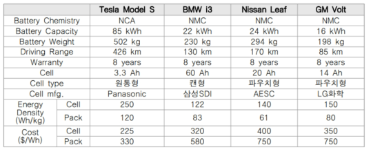 전기자동차별 배터리 특성