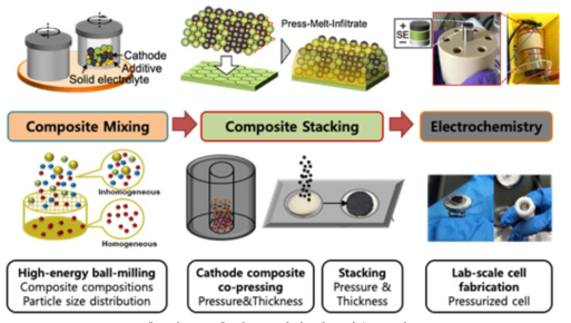 연구목적과 양극적층 공정도