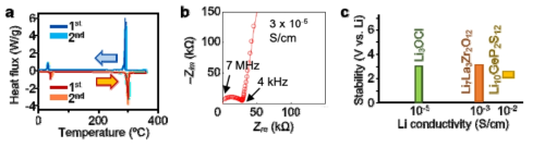 (a) Li3ClO의 Differential scanning calorimetry(scanned at 5℃/min) (b) 상온에서 Li3OCl의 impedance분석 결과, (c) Voltage stability vs. bulk Li conductivity comparison of Li3OCl, LLZO, and Li10GeP2S12