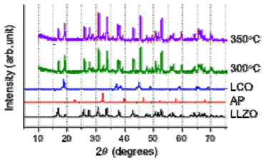 Pellet 위에 올라간 양극복합체(LCO/LLZO/AP)의 열처리 후 XRD 분석결과