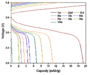 전고체 전지 양극복합체에 대한 Voltage-capacity curves