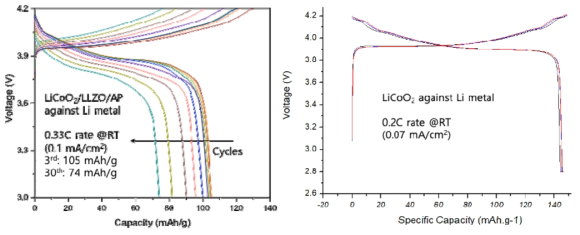 전고체 전지 양극복합체(LCO/LLZO/AP)에 대한 Voltage-capacity curves(좌) 리튬이온 전지에서의 LiCoO2양극의 비교 데이터(우)