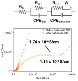 Equivalent circuit model 과 고체전지의 cycling실험 전/후 EIS 데이터