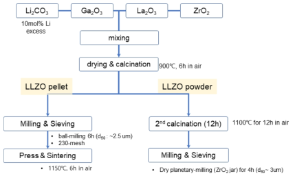 고체산화물전해질(Ga-LLZO) 고상합성 공정도