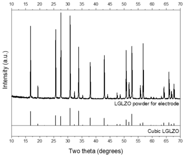 제조된 양극복합체 용 LLZO 분말 XRD 분석 결과