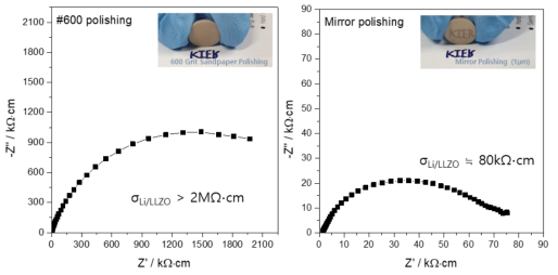 Polishing 정도에 따른 Li/LLZO 계면저항 Impedance 분석 그래프 (좌)#600 grit polishing (우)Mirror polishing(1um)