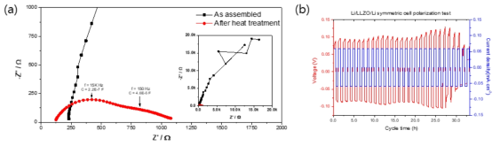 (a)열처리 전/후 LLZO/li 계면저항 impedance 분석결과 및 b)Li/LLZO/Li 대칭시편 cycling test 결과