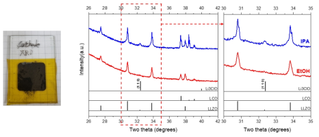 XRD sample holder에 sampling된 양극 복합체 사진 및 XRD분석결과. (푸른 선)용매가 IPA일 때, (붉은 선)용매가 EtOH일 때