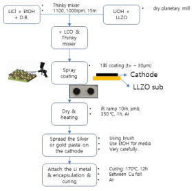 양극복합체 spray coating 및 배터리 cell 제조 공정도
