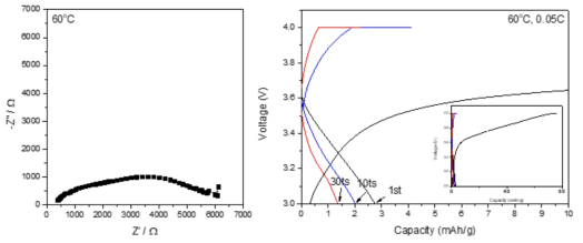 제조된 배터리 cell impedance 분석결과 와 충/방전 test결과