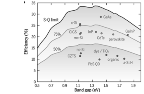 태양전지 흡수층 소재의 밴드갭에 따른 이론상 Shockley-Queisser detailed-balance 효율 한계의 100 %, 75 %, 50 %값과 다양한 태양전지 흡수층 소재를 활용한 최고 효율