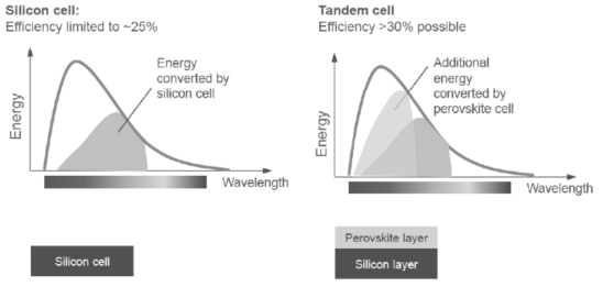 단일접합 및 탠덤 태양전지의 입사태양광파장에 따른 에너지전환비율 차이
