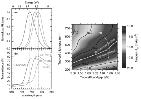 (좌) 유리 위에 증착한 MAPI, Cs17/Br17, Cs25/Br20의 PL와 투과도 측정결과, (우) 광학 모델링한 2단자 페로브스카이트/실리콘 탠덤 태양전지에서 상부셀 밴드갭과 두께에 따른 탠덤 단락전류(Jsc)변화 시뮬레이션 결과