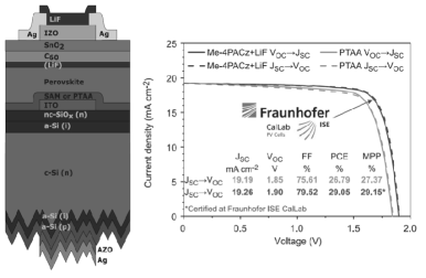(좌) 독일 HZB주도의 공동연구팀의 2단자 페로브스카이트/실리콘 이종접합 태양전지 단면 구조도, (우) 독일 Fraunhofer ISE에서 공인 인증받은 페로브스카이트/실리콘 이종접합 태양전지 효율(29. 15 %)