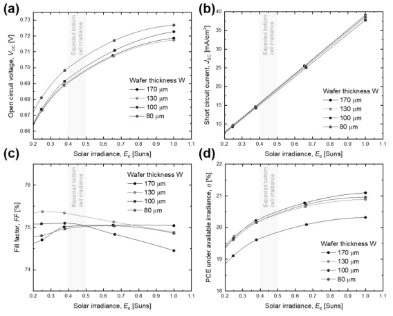 입사광량과 네 가지 웨이퍼 두께에 대한 실리콘 이종접합 태양전지의 (a) 개방전압 (Voc), (b) 단락전류밀도(Jsc), (c) 충진률(FF) 및 (d) 효율(η) 측정결과