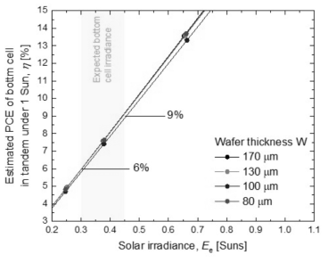 입사광량과 웨이퍼 두께에 대하여, 1 Sun 입사광이 조사되고 있는 탠덤태양전지 구성요소로서의 실리콘 이종접합 태양전지 하부셀에 대한 예상되는 효율