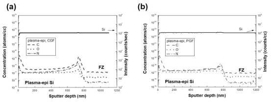 (a) CGF (constant gas flow) 및 (b) PGF (profiled gas flow)방식으로 성장한 에피탁시 실리콘에 대한 SIMS depth profiling 불순물 분석 결과