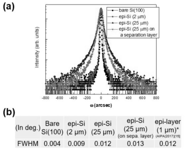 성장한 에피탁시 실리콘의 단결정성을 측정하기 위한 고분해능 XRD(HRXRD) 측정 결과