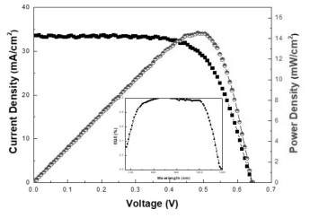 박형 에피탁시 웨이퍼를 이용하여 구현한 실리콘 이종접합(SHJ) 태양전지 소자의 광 전류밀도-전압(J-V) 및 외부양자효율(EQE)측정 결과