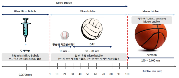 기포의 크기에 따른 분류 (2017, 울트라 파인버블 기술 현황과 전망)