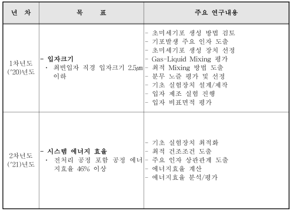 연구 내용 및 목표