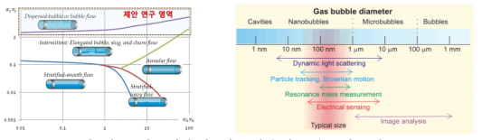초미세 기포의 크기에 따른 분류 및 특성
