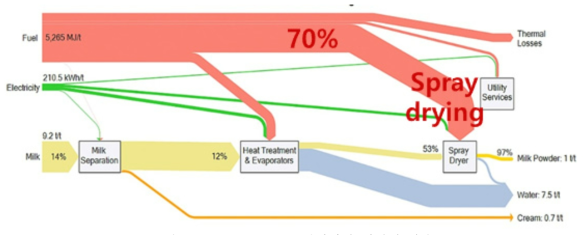 분무 건조 공정에서의 에너지 사용