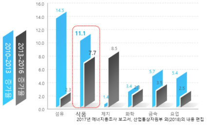 에너지다소비 업종의 에너지 증가율