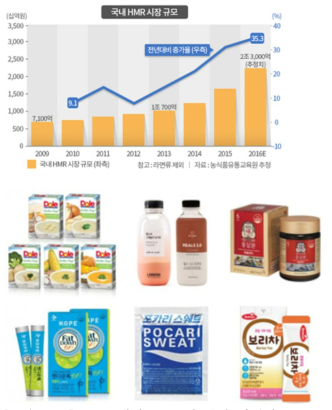 HMR 시장 규모 및 분말 식품의 종류