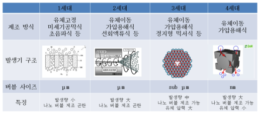 나노버블 발생 장치의 원리