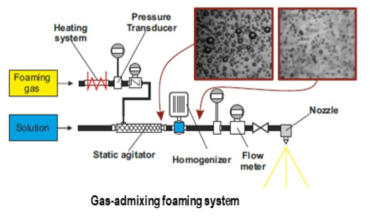 Foam spray drying의 Gas Admixing method