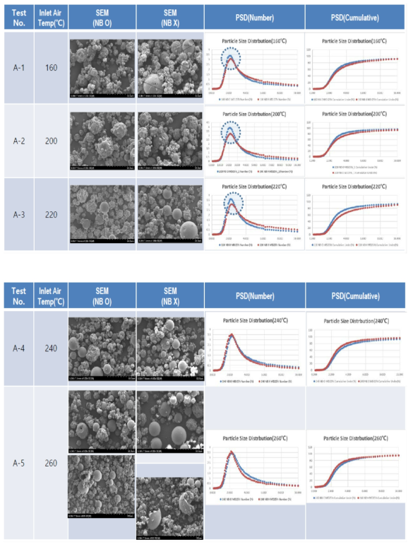 유량 0.2g/s에서 온도 조건에 따른 입도 분석 및 SEM