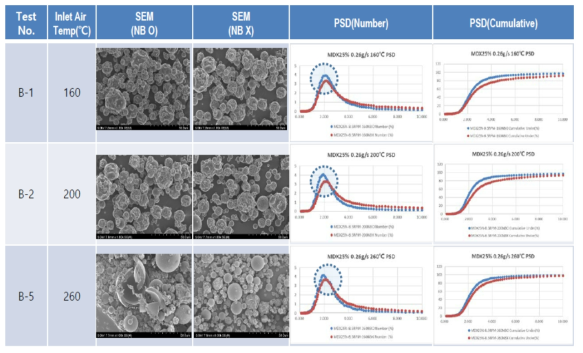 유량 0.26g/s에서 온도 조건에 따른 입도 분석 및 SEM