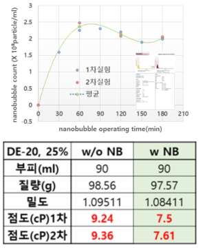 나노버블 생성장치 가동 시간에 따른 나노버블 생성개수 측정 결과 및 나노버블이 함유된 액상물질의 물성