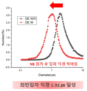 나노버블의 혼합 유무에 따른 최빈입자 직경