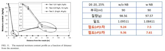 초미세기포에 의한 건조 상승 및 점도 감소