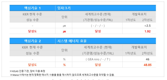 핵심기술의 연구 목표