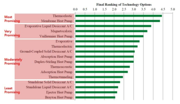 증기압축식 대체 기술의 기술적 장단점 분석 순위 (DOE report, 2014)