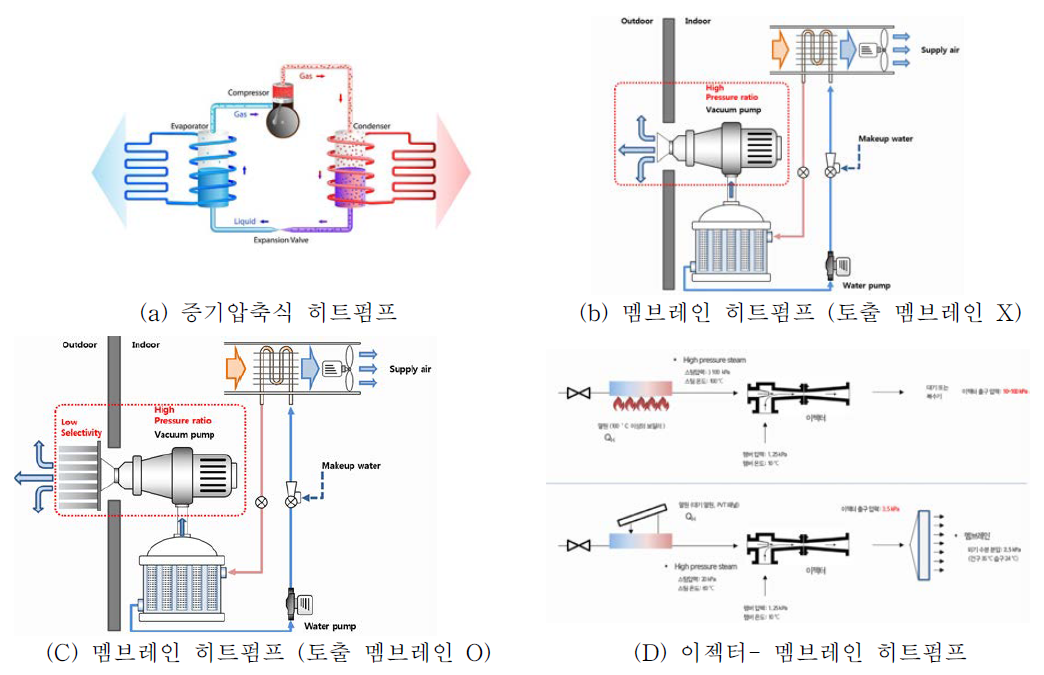 멤브레인 기반 열펌프 구동 방식별 분류