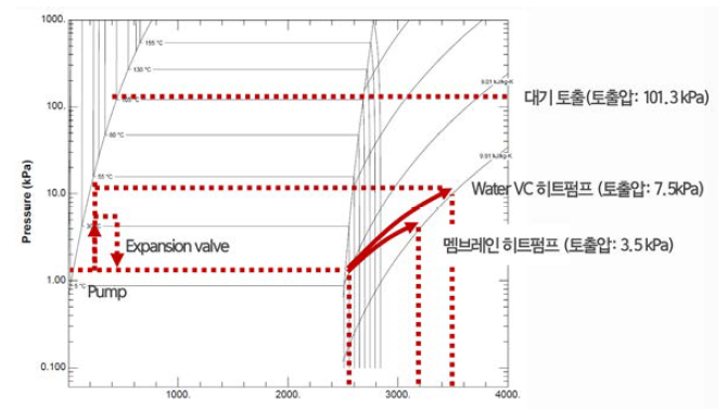 멤브레인 기반 열펌프 구동 방식별 운전 매커니즘 분석