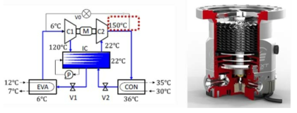 멤브레인 기반 열펌프 진공 펌프 구성 및 토출 온도(좌) 및 터보 진공 펌프 (우)
